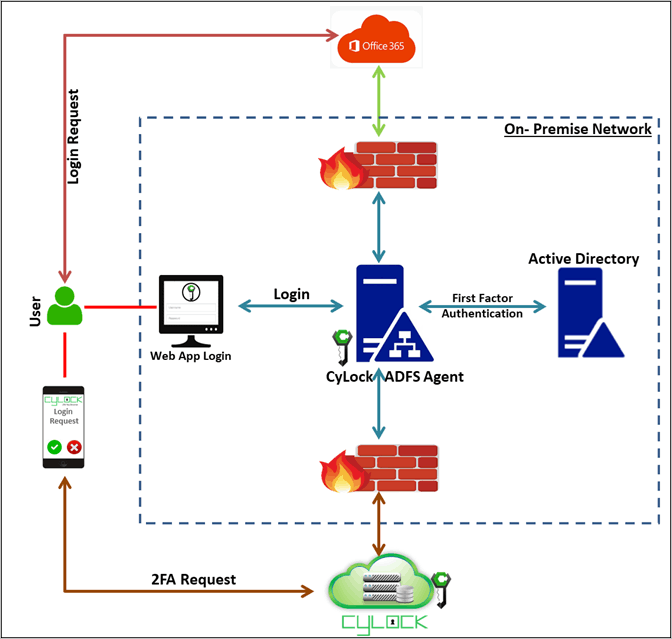 CyLock MFA for O365 Workflow